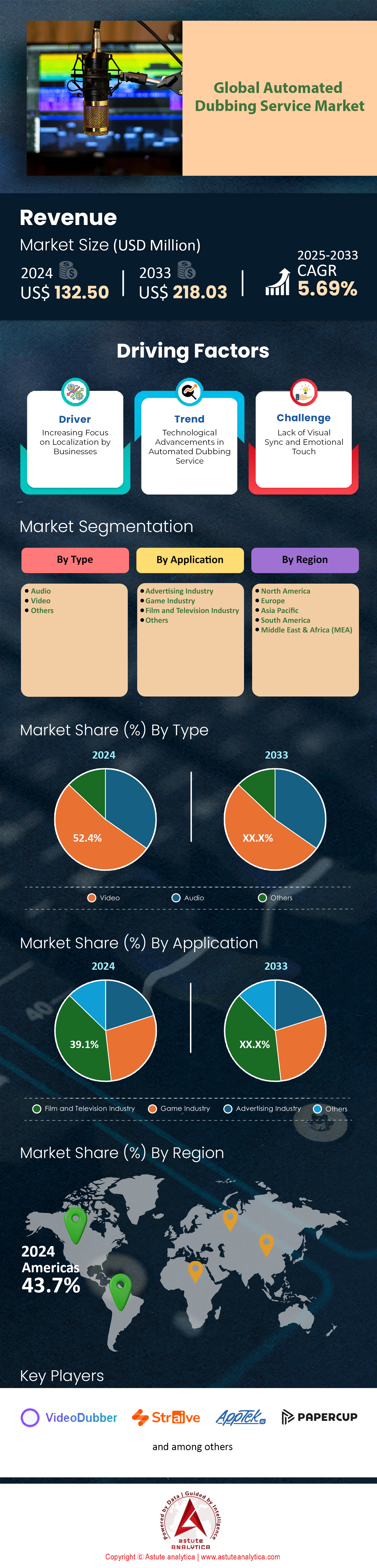 Automated Dubbing Service Market